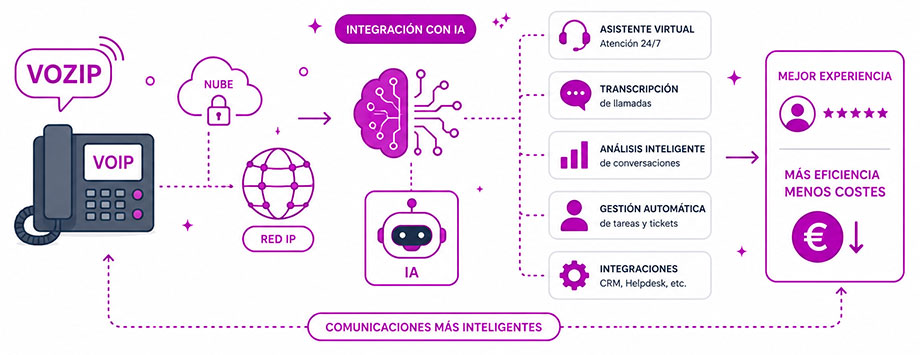 centralita virtual con ia