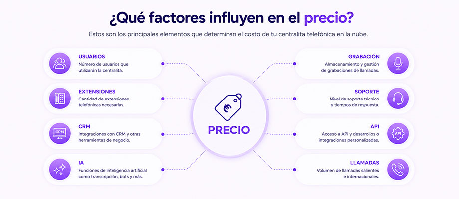 blog13 Factores que influyen en el precio de una centralita virtual