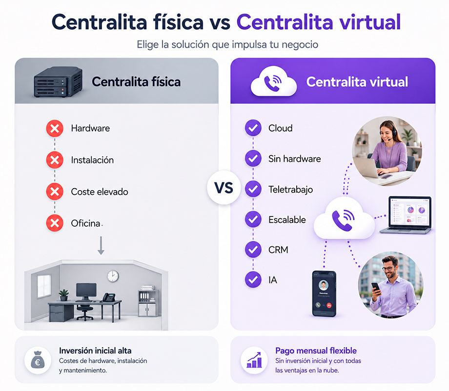 blog14 Comparativa entre centralita física y centralita virtual