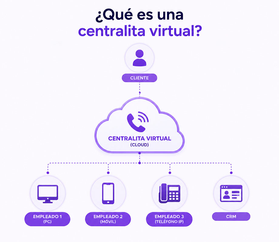 Cómo funciona una centralita virtual en la nube